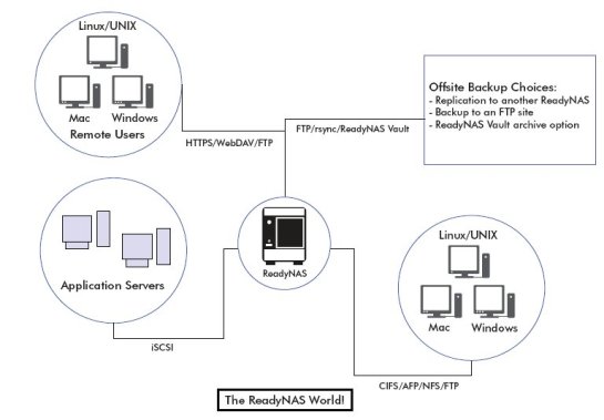 Netgear ReadyNAS NVX RAID, NAS + MediaServer